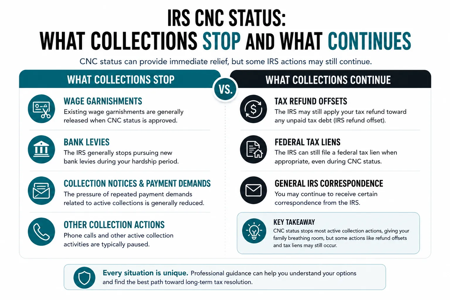 IRS CNC status family hardship