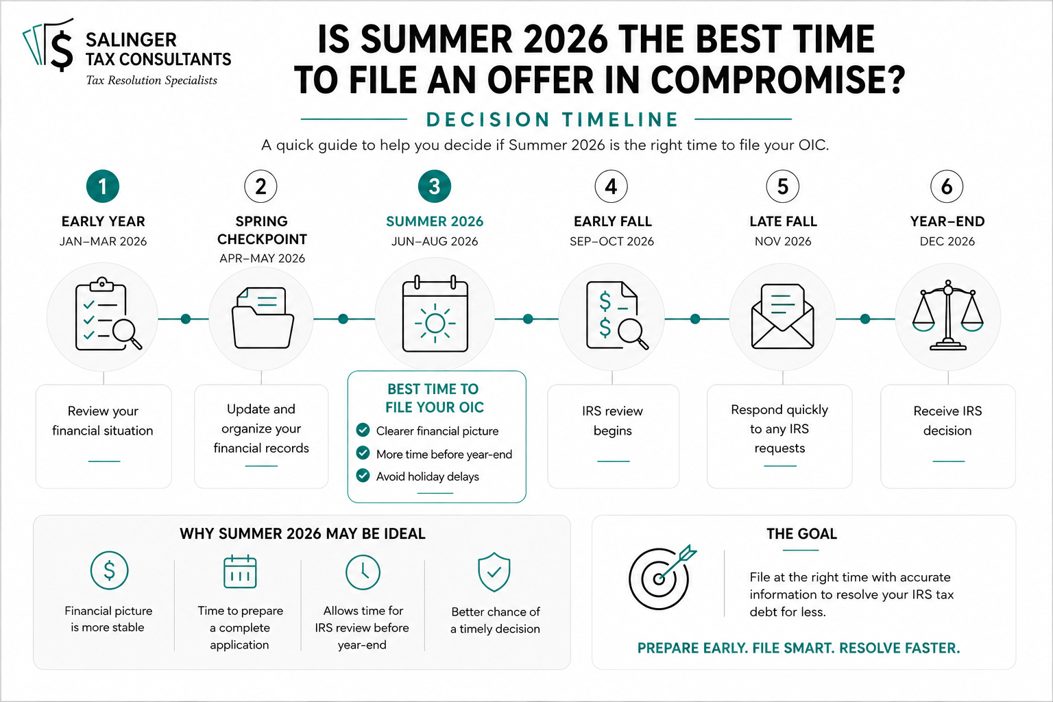 best time to file OIC 2026