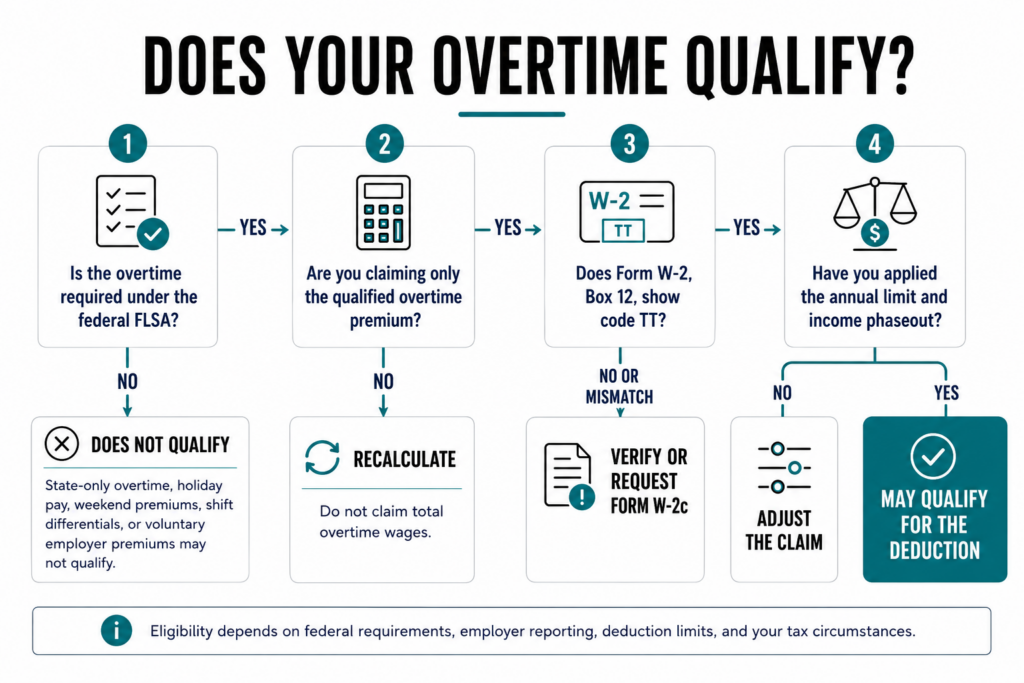 no tax overtime IRS penalty 2026