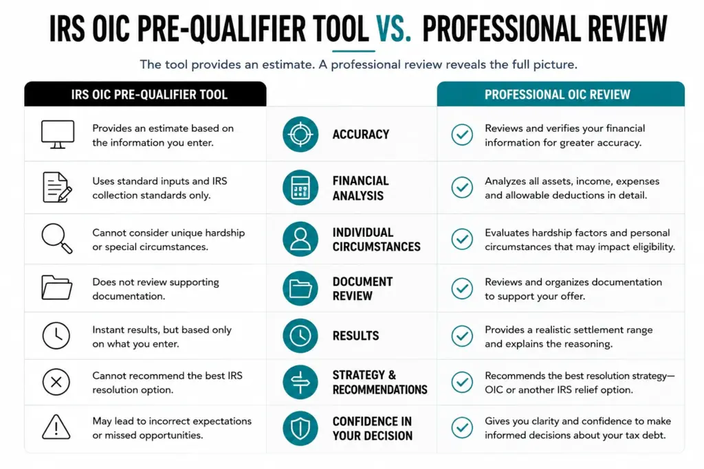 IRS OIC pre-qualifier tool accuracy