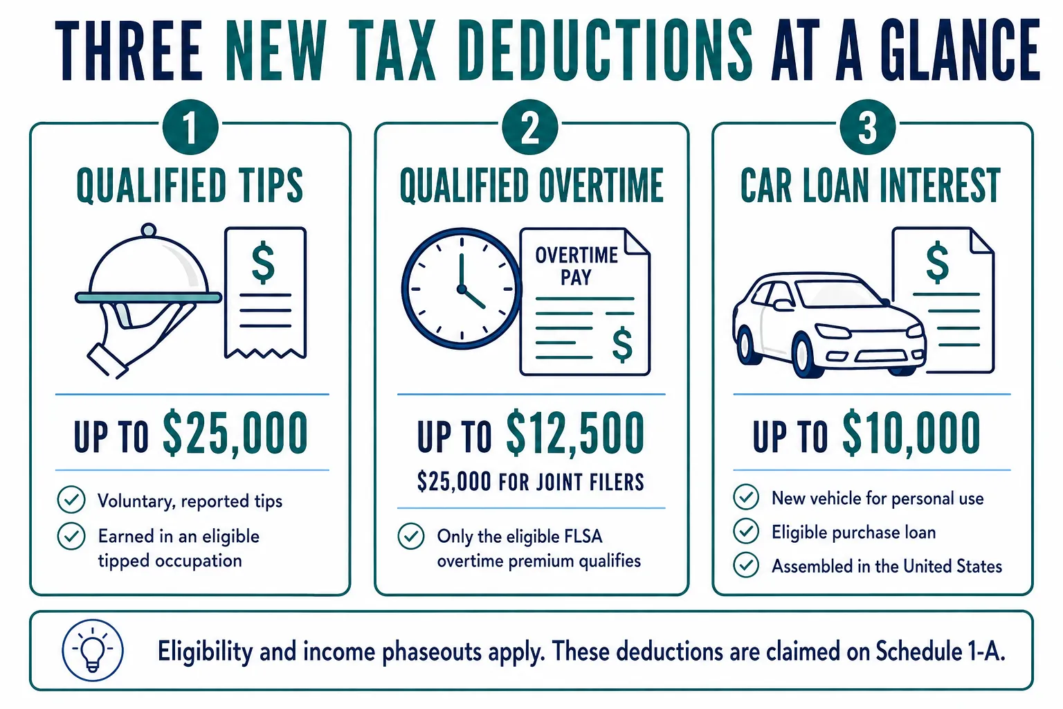 no tax tips overtime car loan deduction 2026